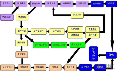 erp销售管理系统功能